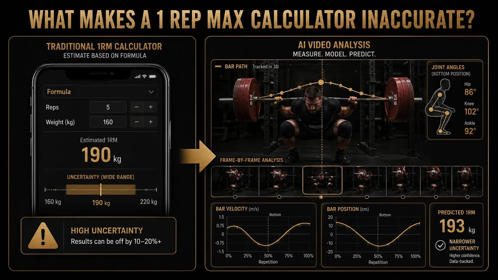 A split-screen comparison showing a traditional 1RM calculator on a phone screen next to an AI video analysis interface showing a squat with frame-by-frame breakdown